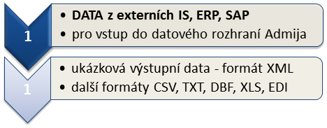 Schema Postup - Data