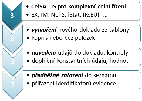 Schema Postup - IS Celsa