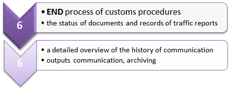 Process schema - End